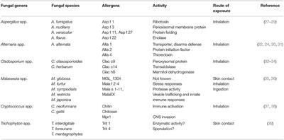 Environment and Host-Genetic Determinants in Early Development of Allergic Asthma: Contribution of Fungi